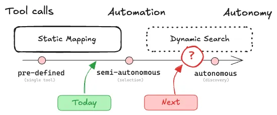 Automation Levels