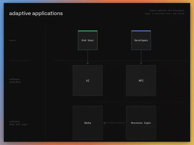 Animated diagram of an adaptive application: End User and Developer feeding into UI and API, over a layer of Data and Business logic