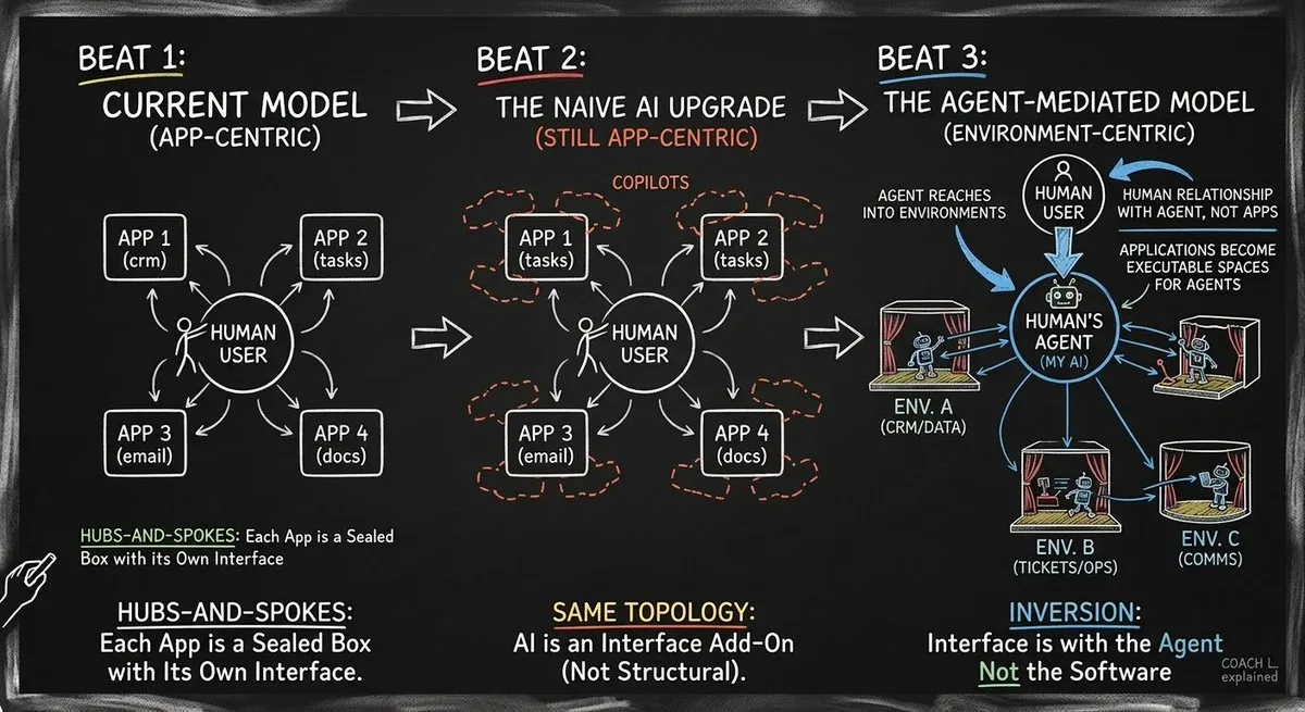 Diagram showing three beats: from App-Centric to Naive AI Upgrade to Agent-Mediated Model