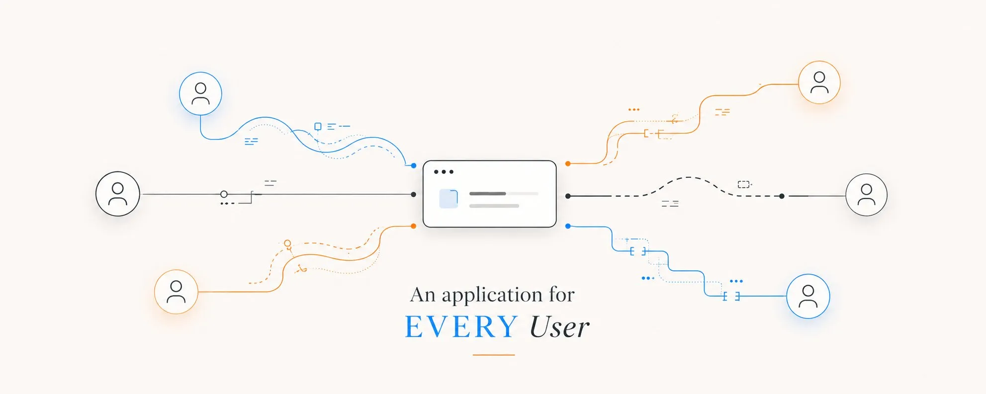 An application for EVERY user: a single application in the centre with six users connected by differently styled paths, each path a harness shaped around that user