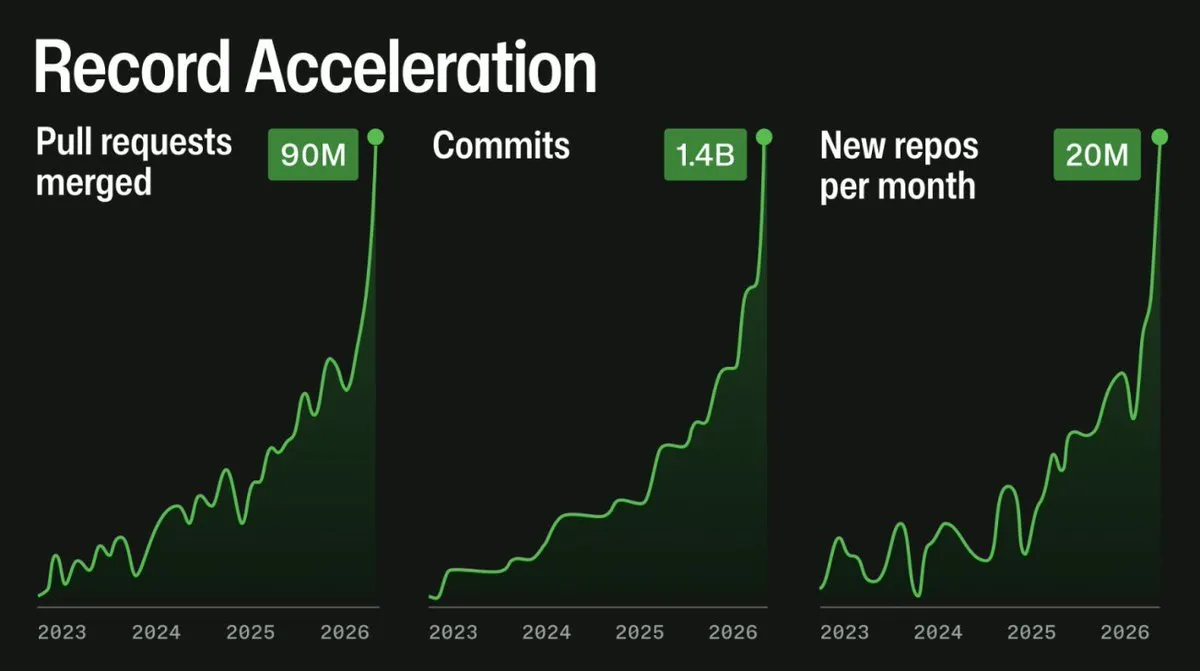 GitHub Record Acceleration chart showing pull requests merged reaching 90M, commits reaching 1.4B, and new repos per month reaching 20M by 2026