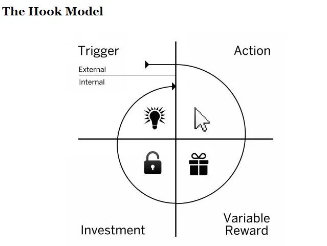 From Hooked, by Nir Eyal (2013)
