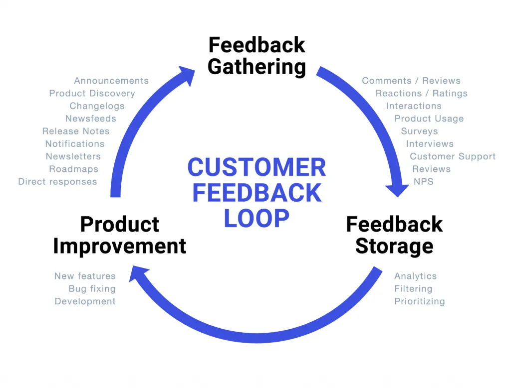 Feedback Image