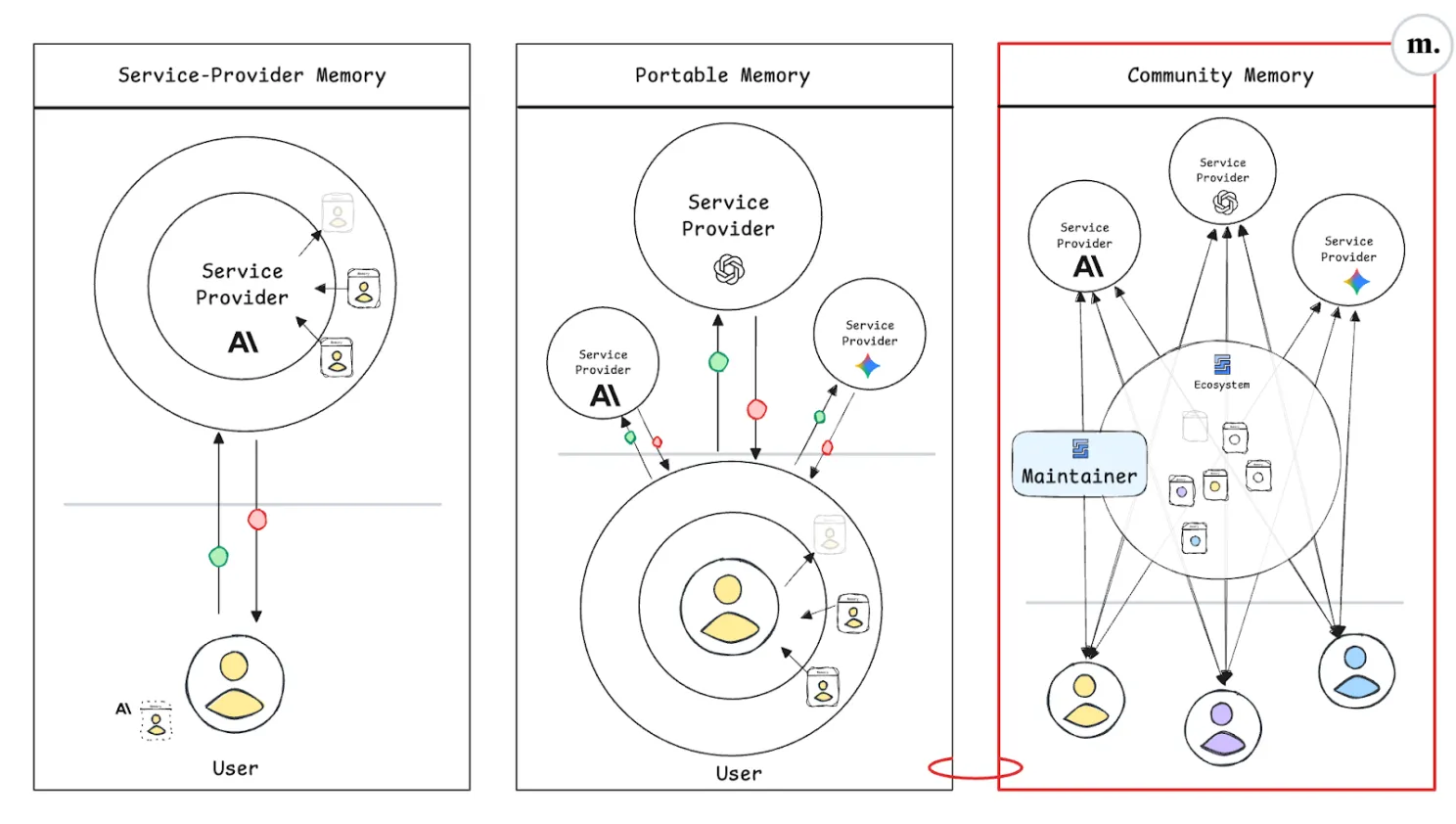 Three Memory Architectures: Service-Provider Memory, Portable Memory, and Community Memory