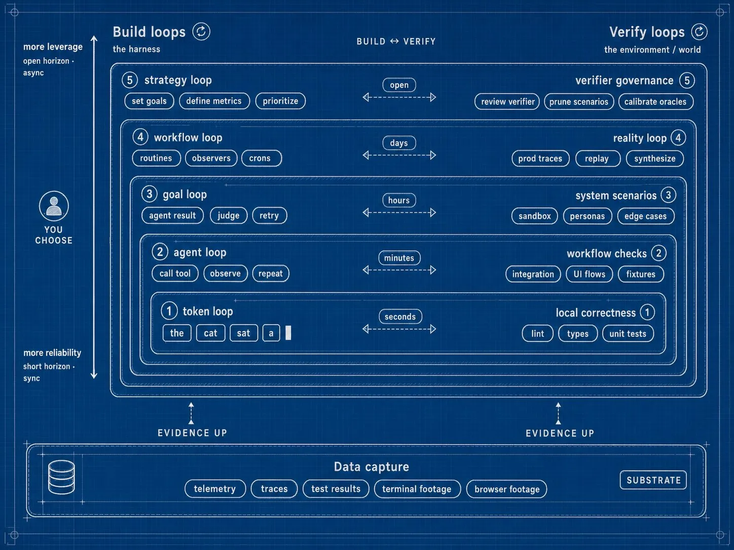 A blueprint diagram of "stacked loops": nested build loops on the left paired with verify loops on the right, from a token loop in seconds up to a strategy loop, all feeding a data capture substrate.