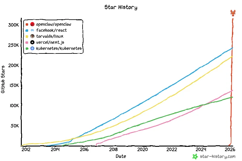GitHub Star History chart showing OpenClaw adoption compared to React, Linux, Next.js, and Kubernetes